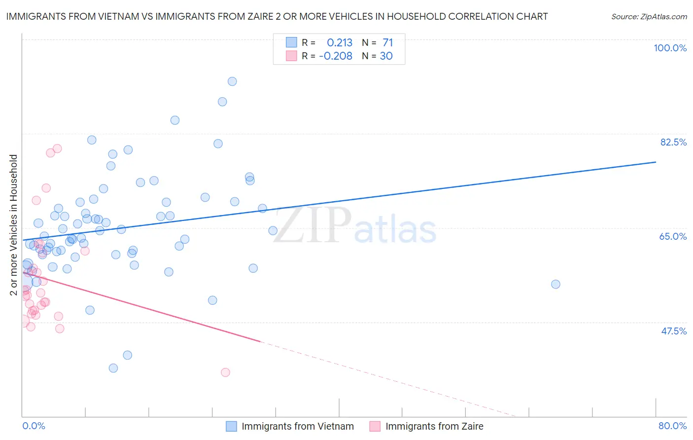 Immigrants from Vietnam vs Immigrants from Zaire 2 or more Vehicles in Household
