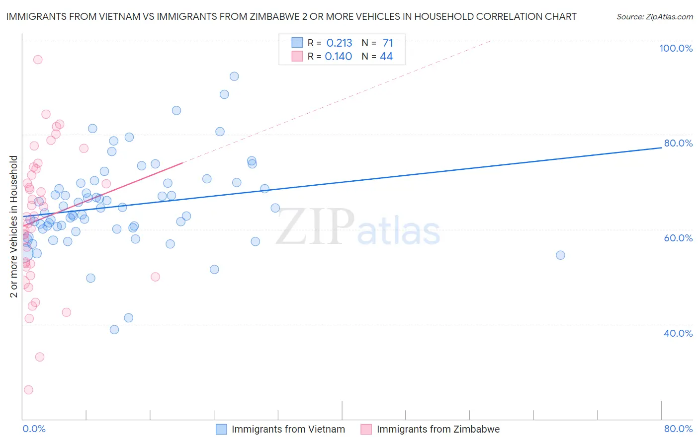 Immigrants from Vietnam vs Immigrants from Zimbabwe 2 or more Vehicles in Household