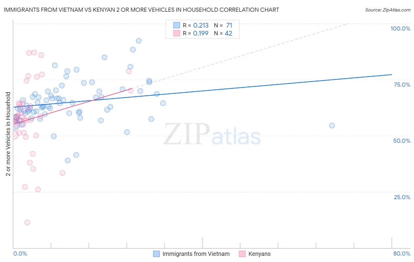 Immigrants from Vietnam vs Kenyan 2 or more Vehicles in Household