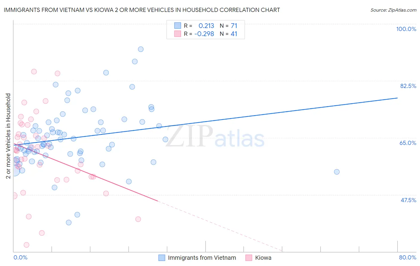 Immigrants from Vietnam vs Kiowa 2 or more Vehicles in Household