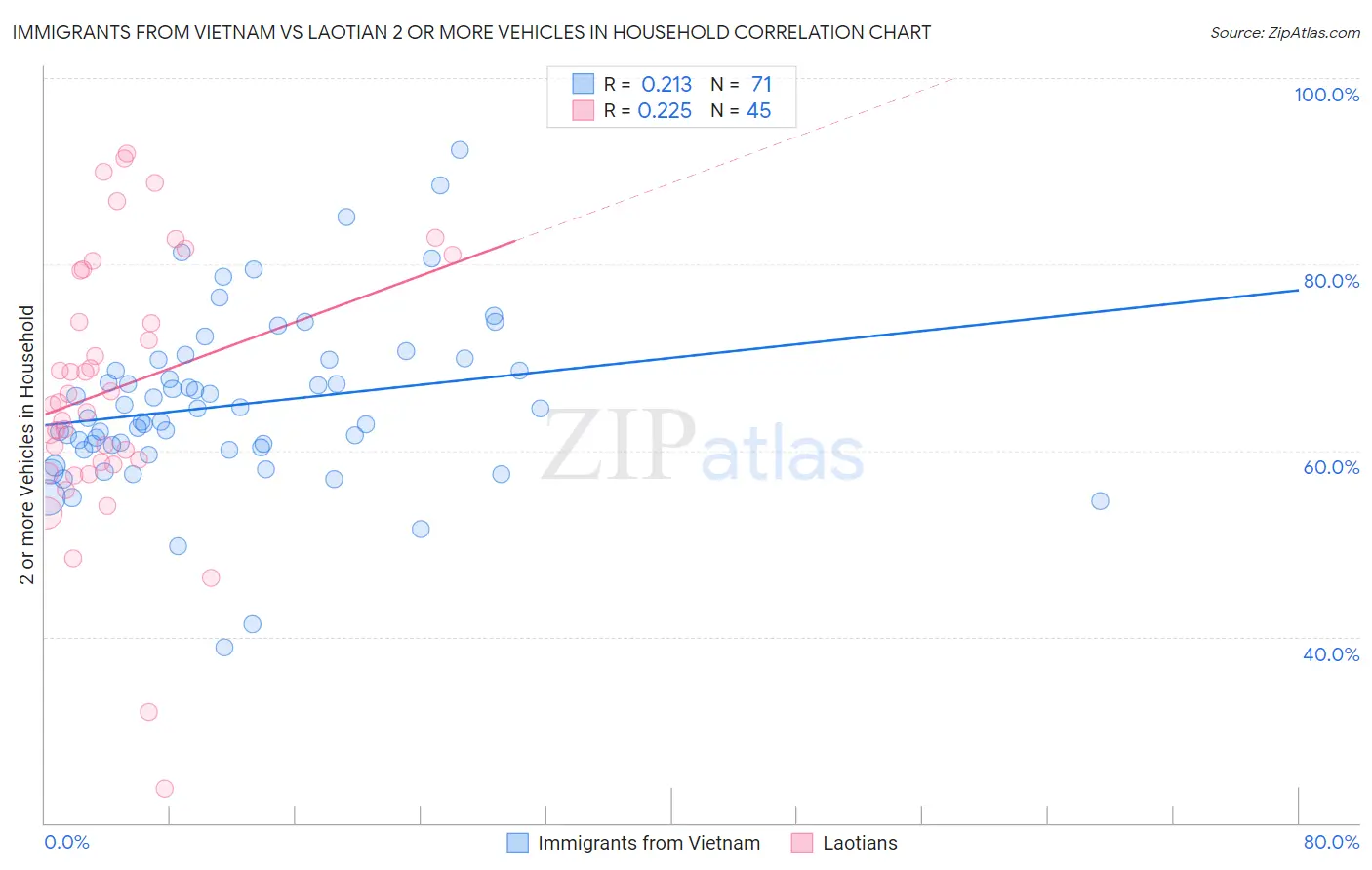 Immigrants from Vietnam vs Laotian 2 or more Vehicles in Household