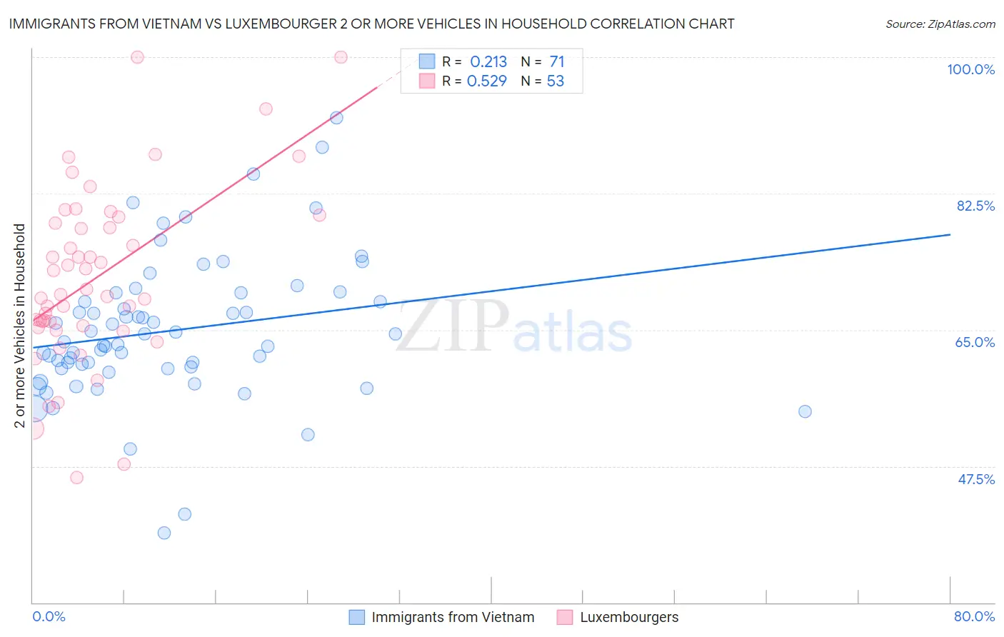 Immigrants from Vietnam vs Luxembourger 2 or more Vehicles in Household