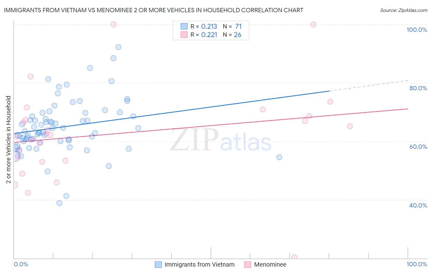 Immigrants from Vietnam vs Menominee 2 or more Vehicles in Household