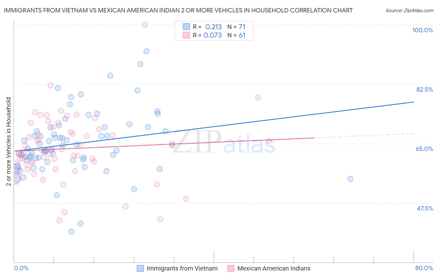 Immigrants from Vietnam vs Mexican American Indian 2 or more Vehicles in Household