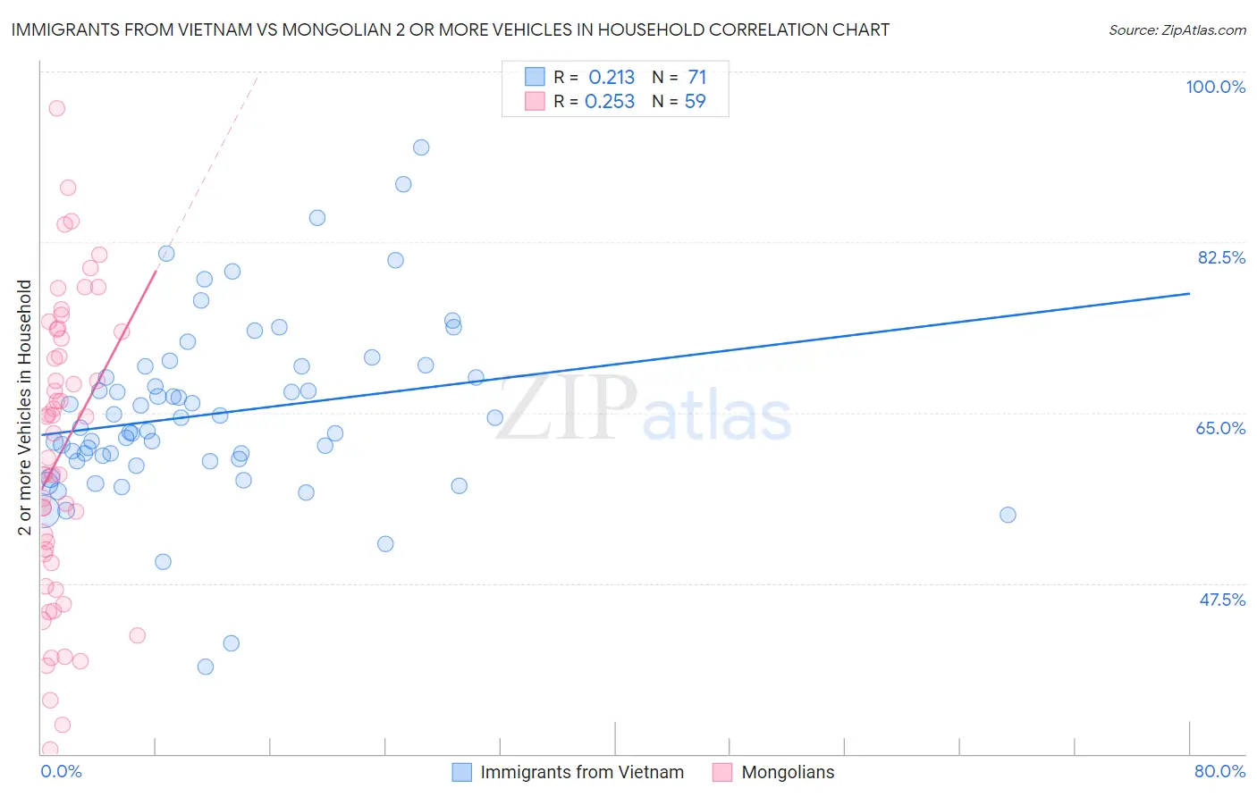 Immigrants from Vietnam vs Mongolian 2 or more Vehicles in Household