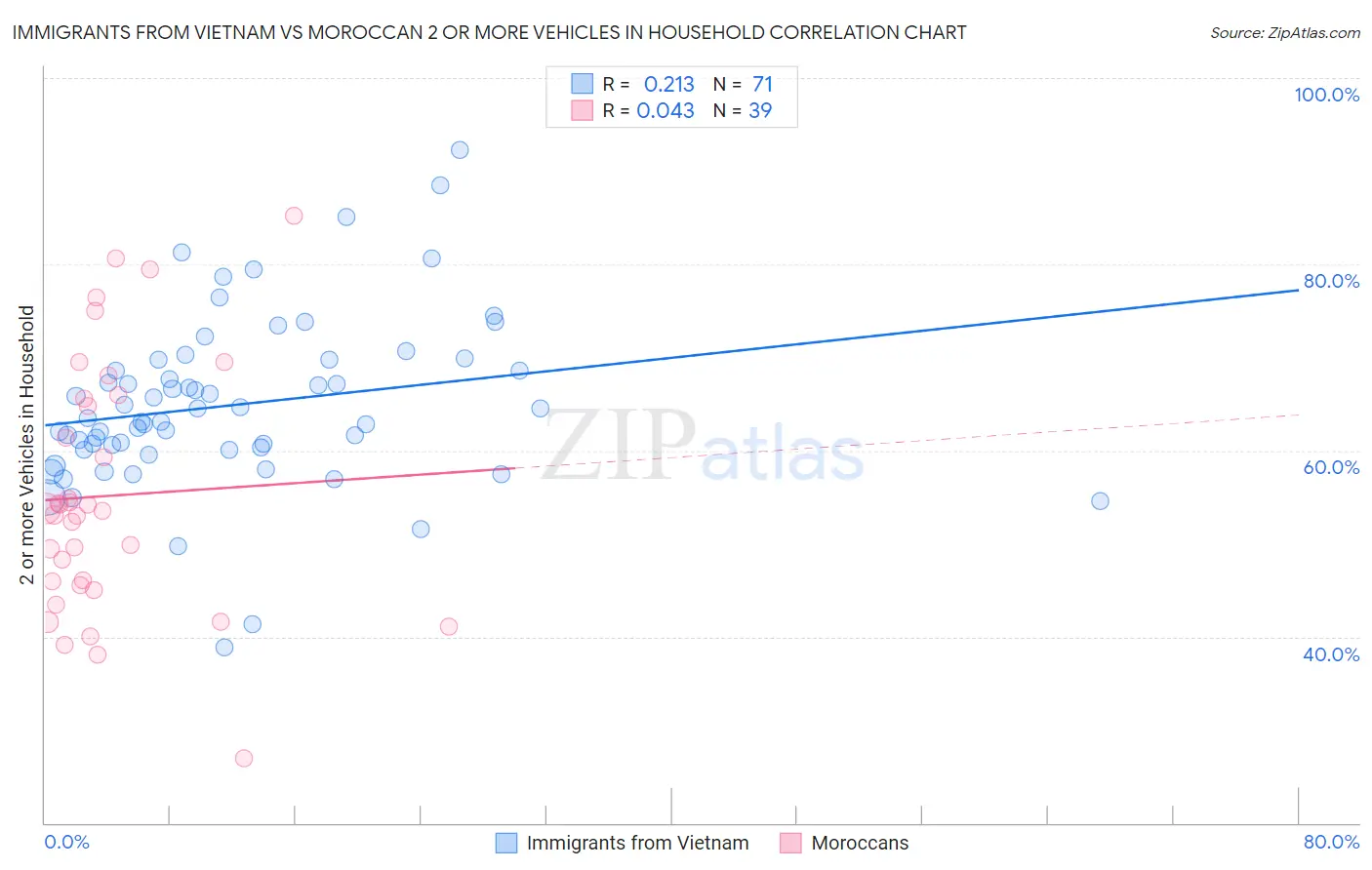 Immigrants from Vietnam vs Moroccan 2 or more Vehicles in Household
