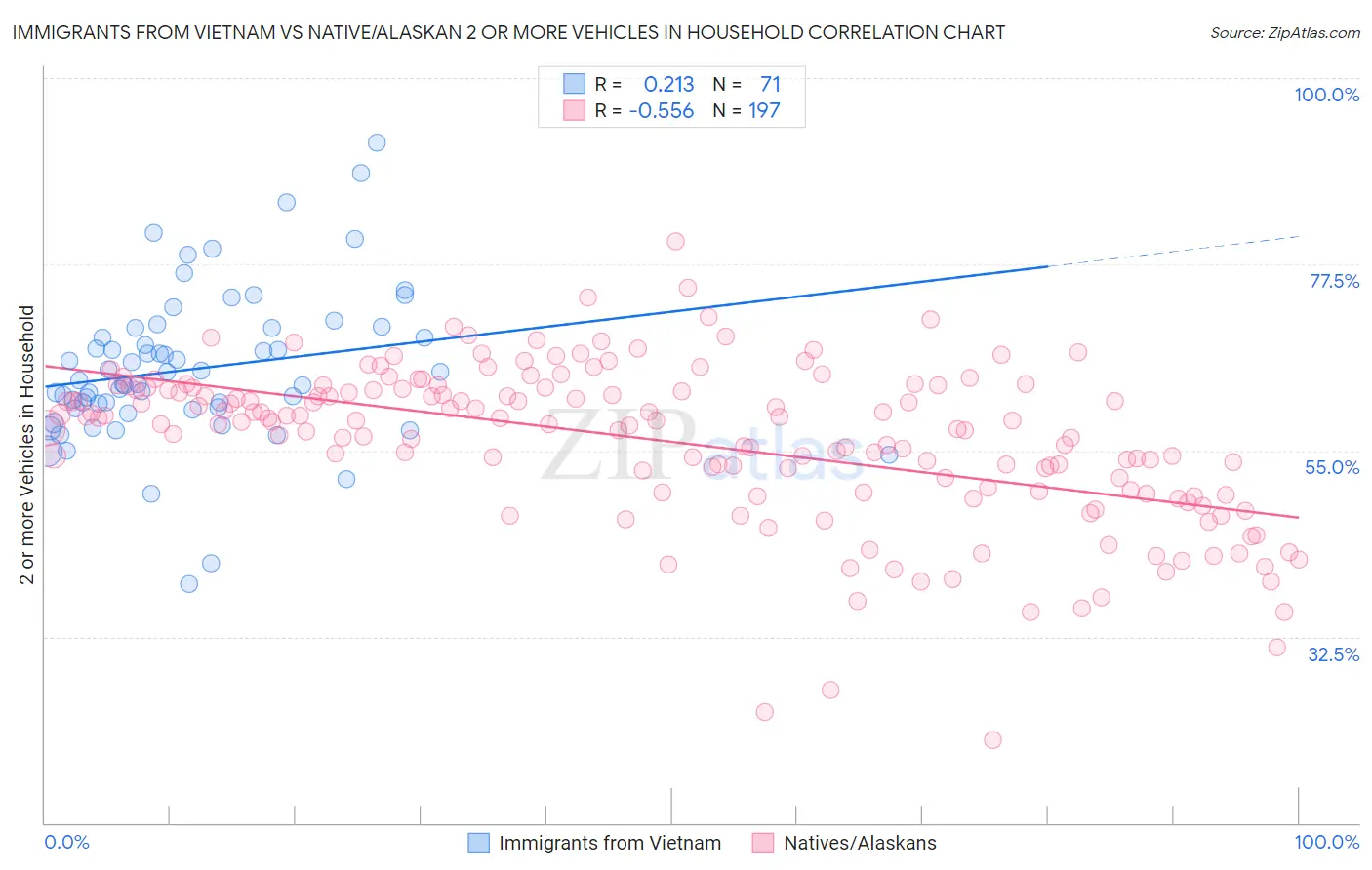 Immigrants from Vietnam vs Native/Alaskan 2 or more Vehicles in Household