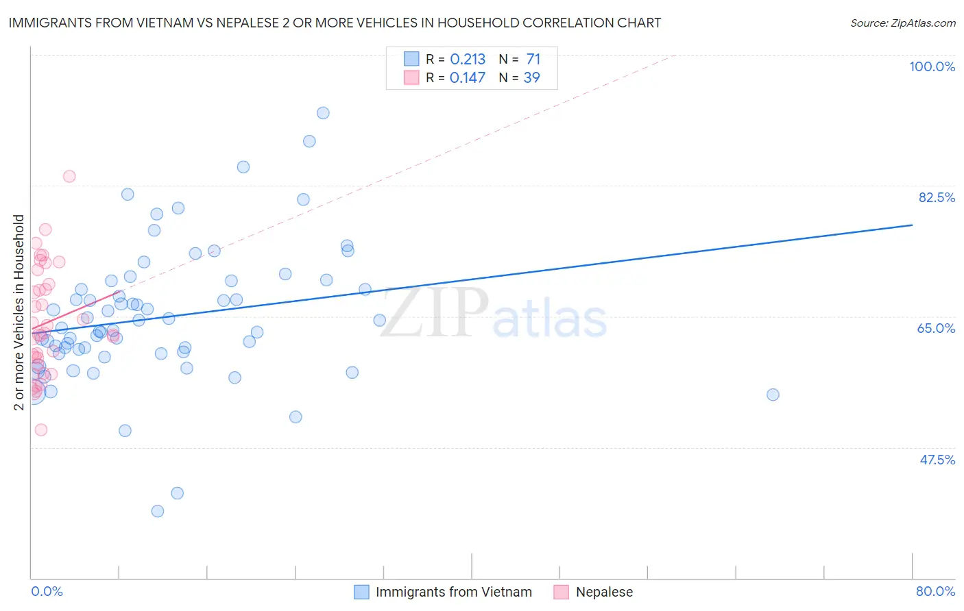 Immigrants from Vietnam vs Nepalese 2 or more Vehicles in Household