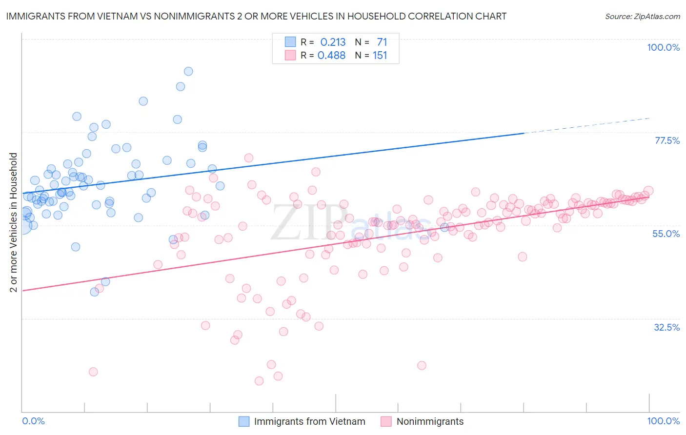 Immigrants from Vietnam vs Nonimmigrants 2 or more Vehicles in Household