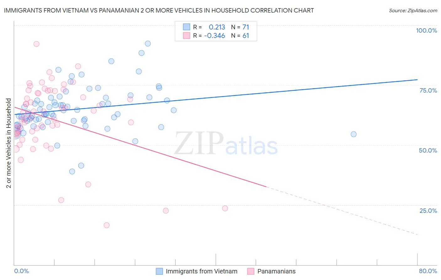 Immigrants from Vietnam vs Panamanian 2 or more Vehicles in Household