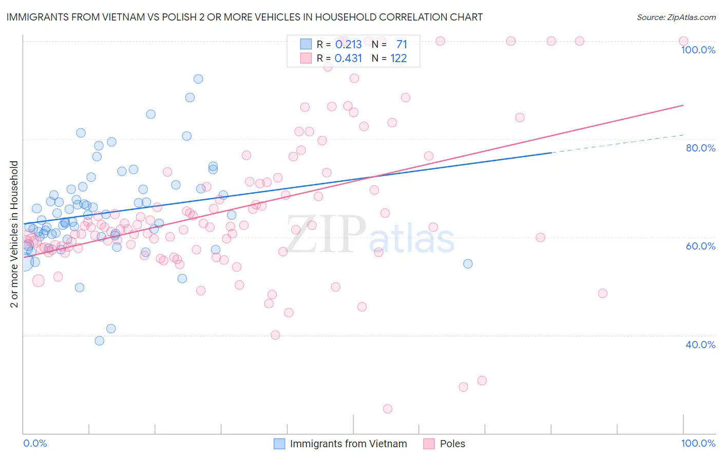 Immigrants from Vietnam vs Polish 2 or more Vehicles in Household