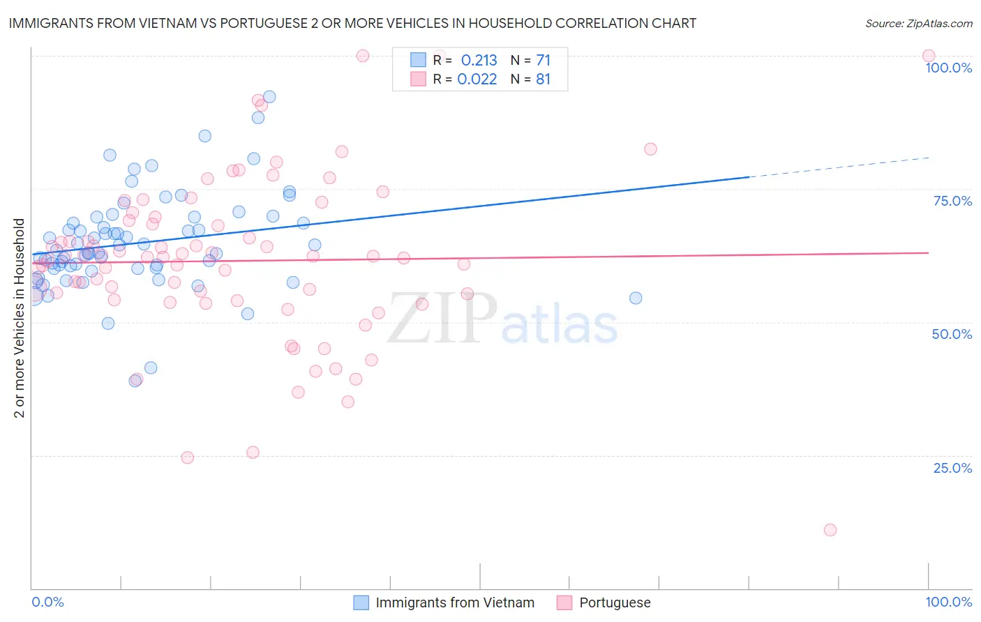 Immigrants from Vietnam vs Portuguese 2 or more Vehicles in Household