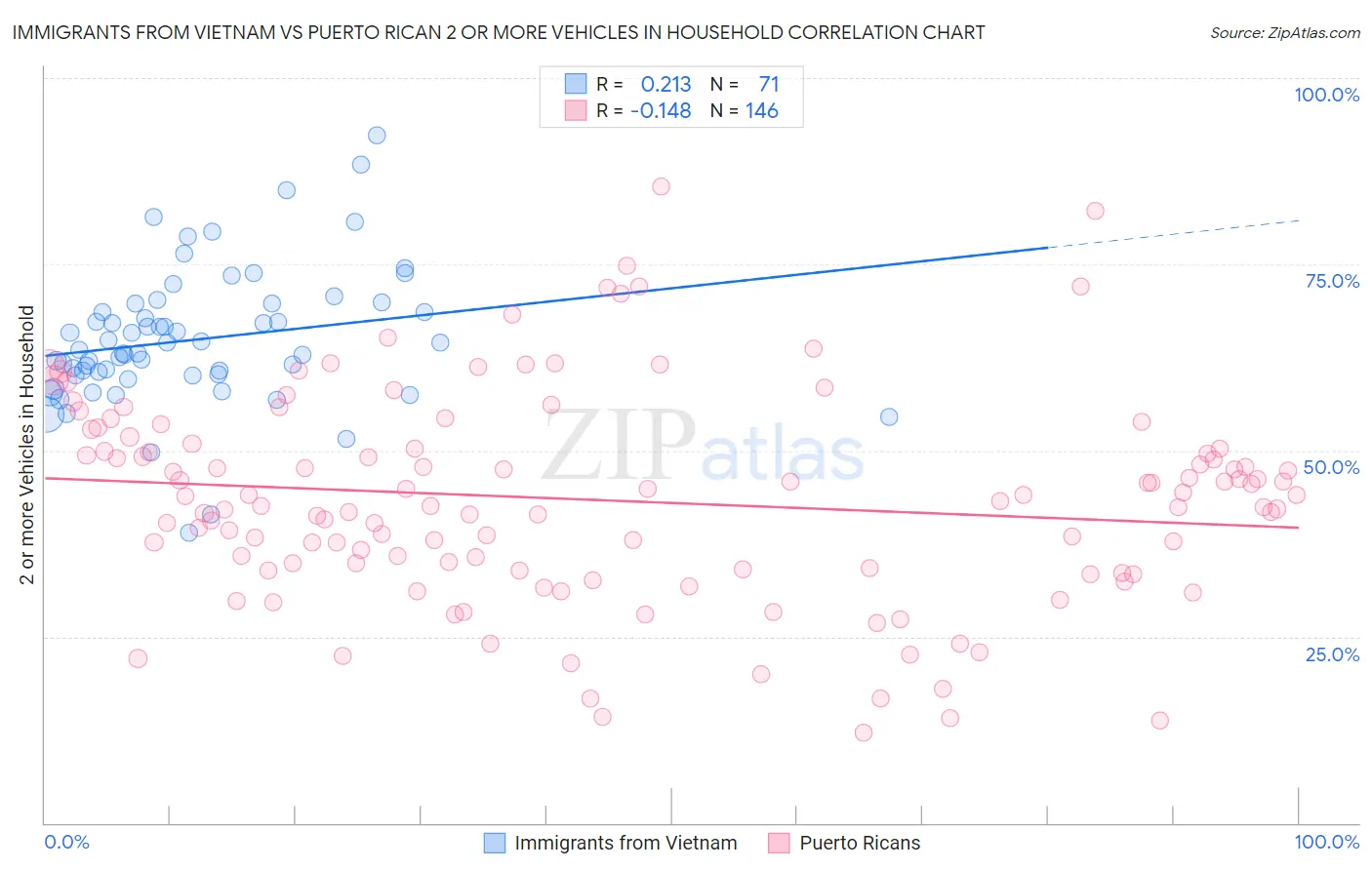 Immigrants from Vietnam vs Puerto Rican 2 or more Vehicles in Household