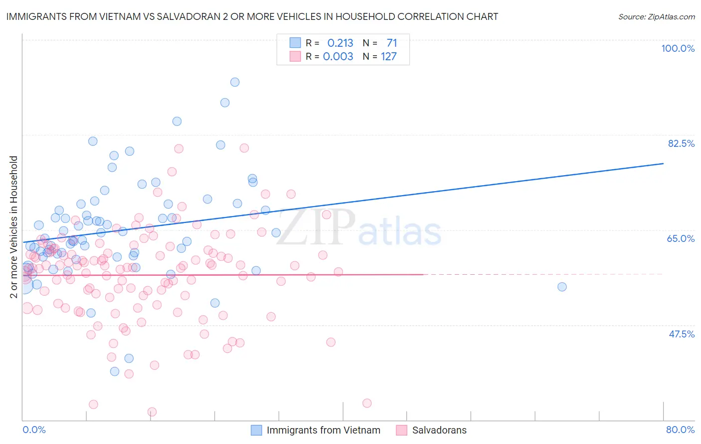 Immigrants from Vietnam vs Salvadoran 2 or more Vehicles in Household