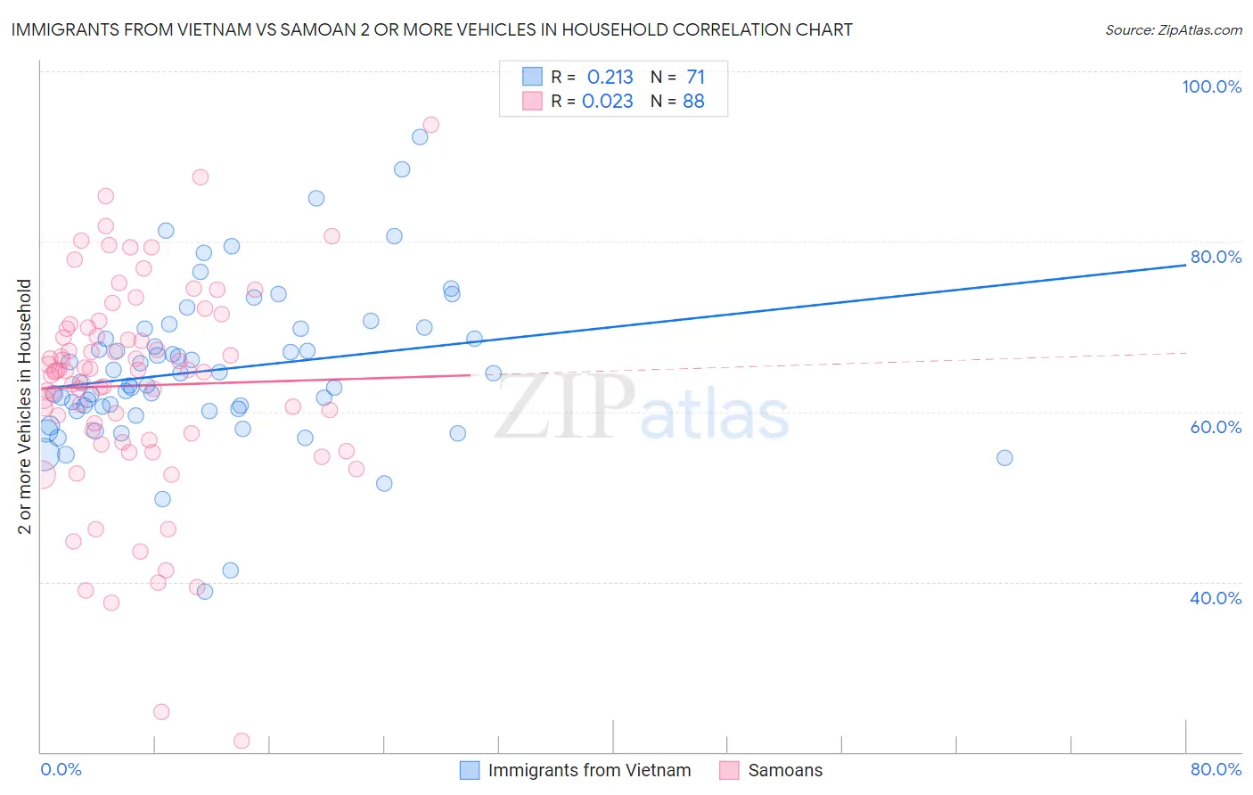 Immigrants from Vietnam vs Samoan 2 or more Vehicles in Household