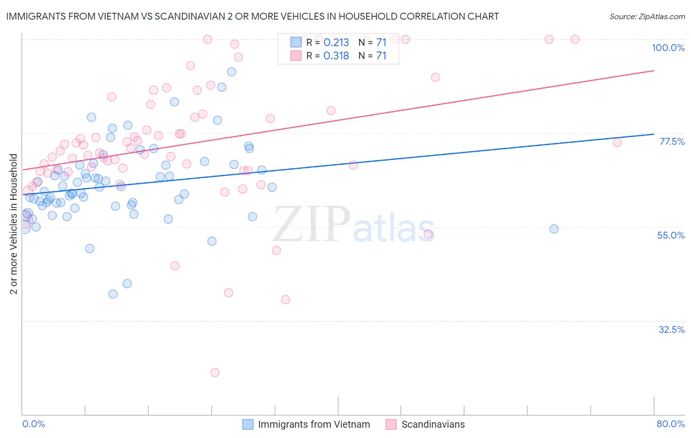 Immigrants from Vietnam vs Scandinavian 2 or more Vehicles in Household