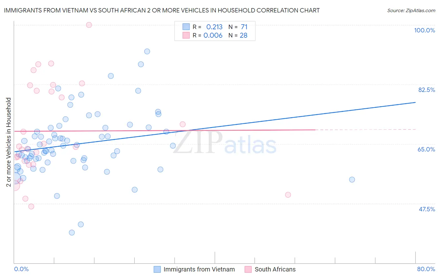 Immigrants from Vietnam vs South African 2 or more Vehicles in Household