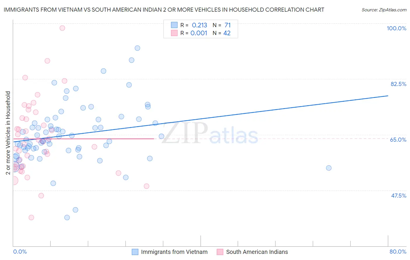 Immigrants from Vietnam vs South American Indian 2 or more Vehicles in Household