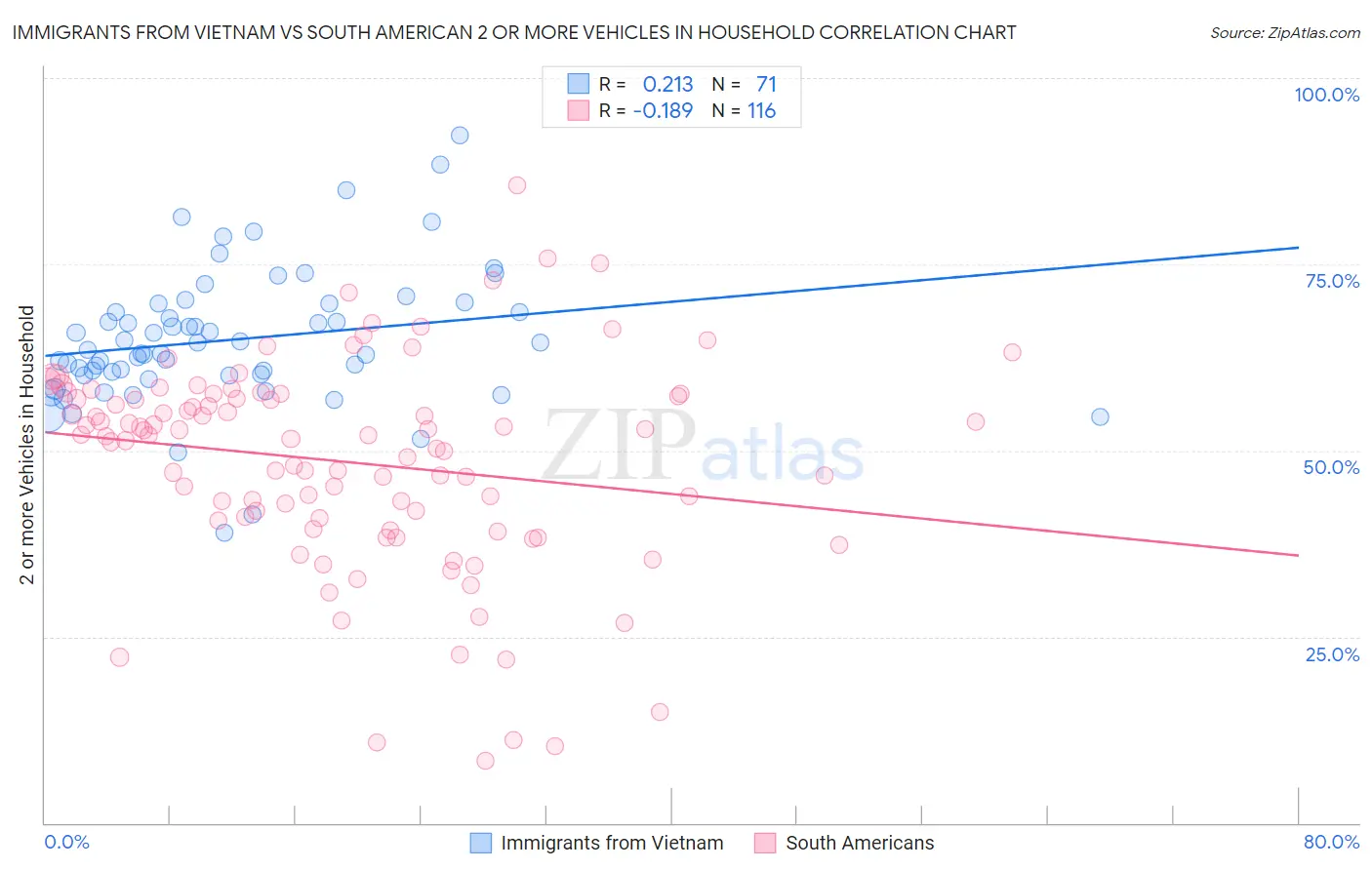Immigrants from Vietnam vs South American 2 or more Vehicles in Household