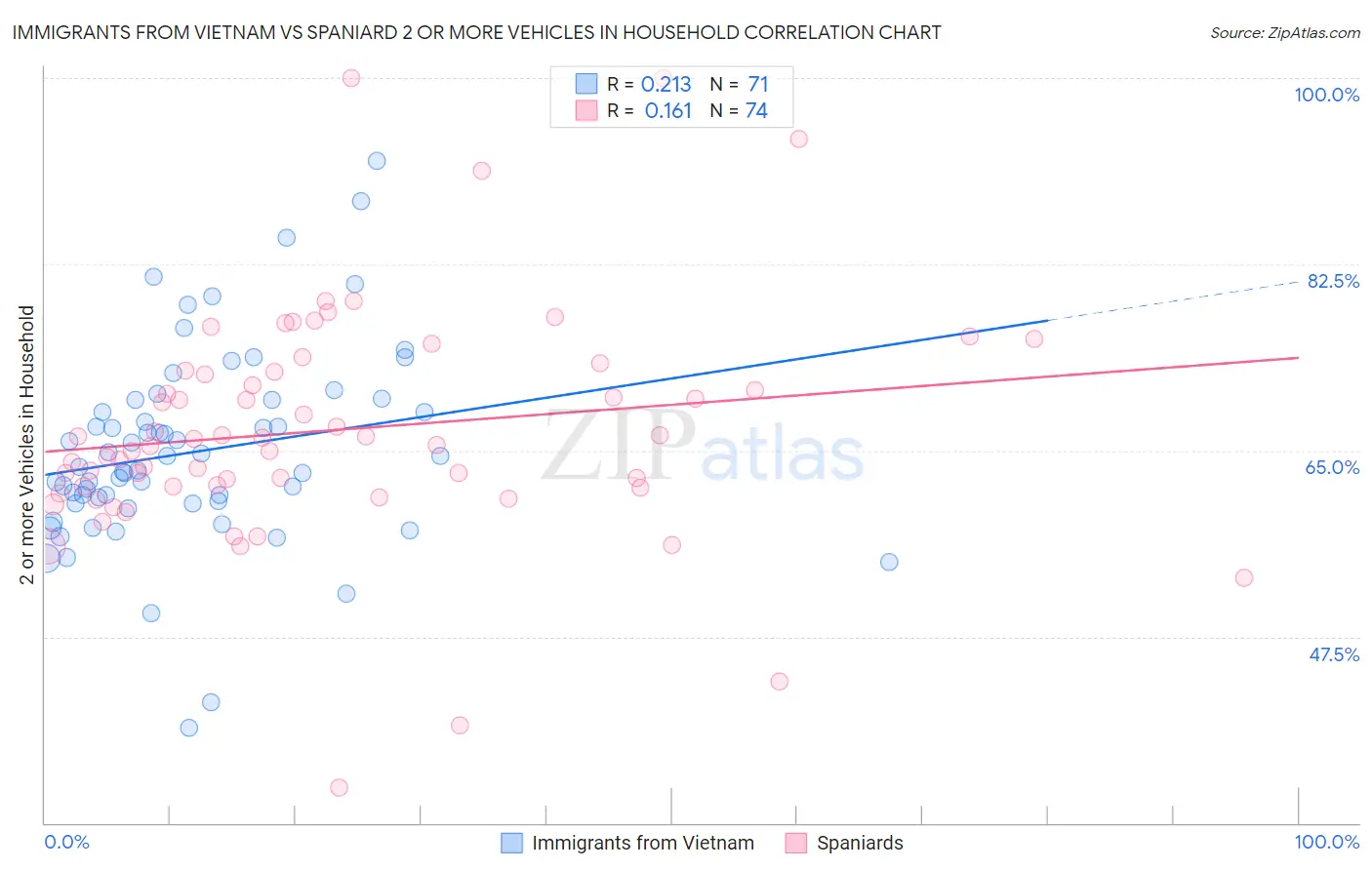 Immigrants from Vietnam vs Spaniard 2 or more Vehicles in Household