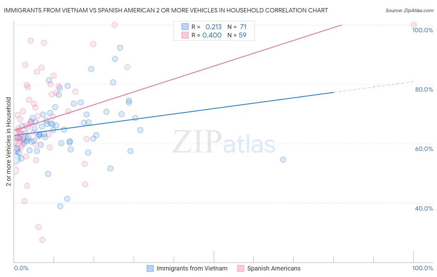 Immigrants from Vietnam vs Spanish American 2 or more Vehicles in Household