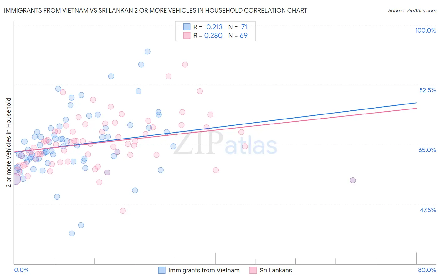 Immigrants from Vietnam vs Sri Lankan 2 or more Vehicles in Household