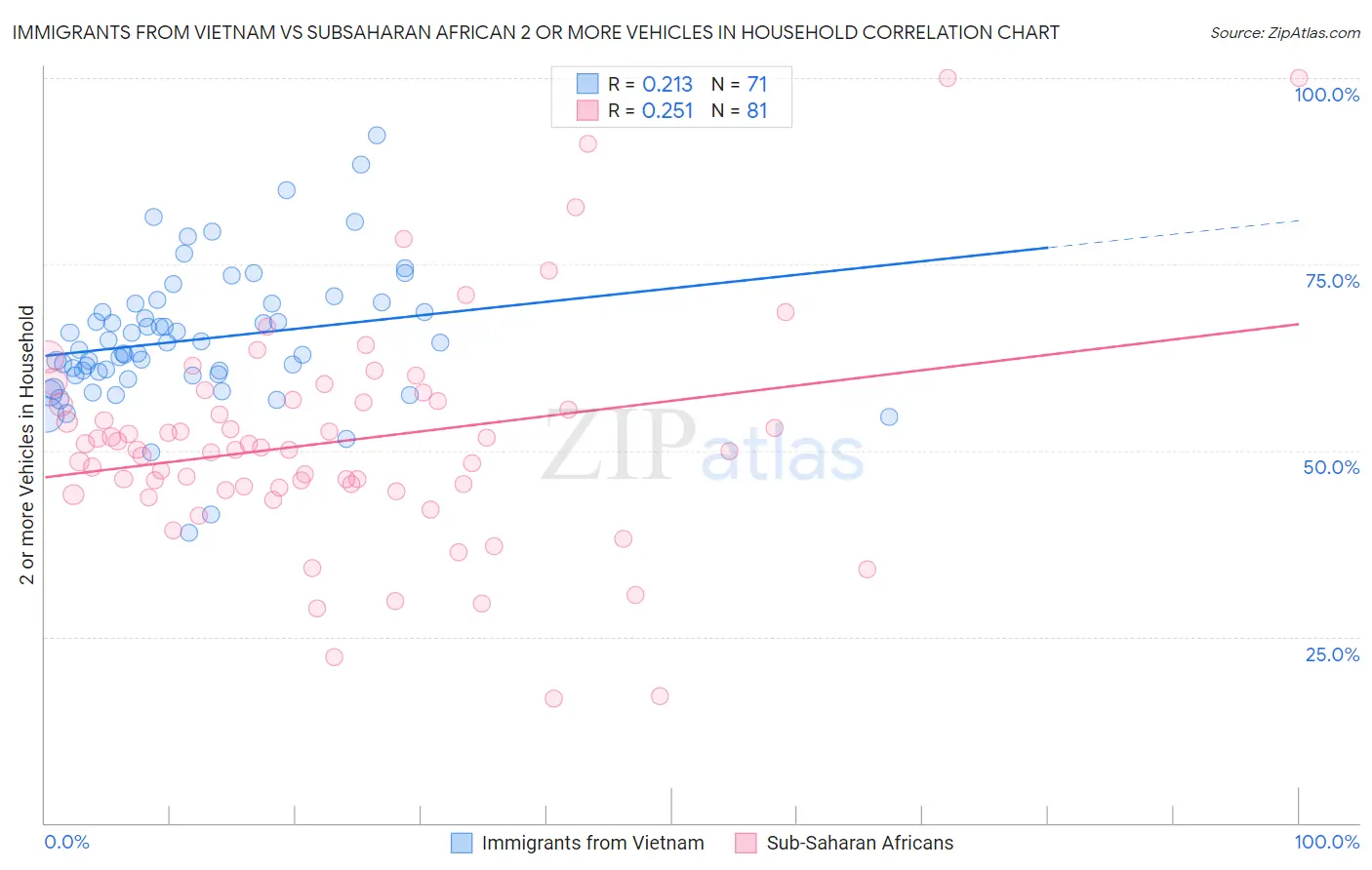 Immigrants from Vietnam vs Subsaharan African 2 or more Vehicles in Household
