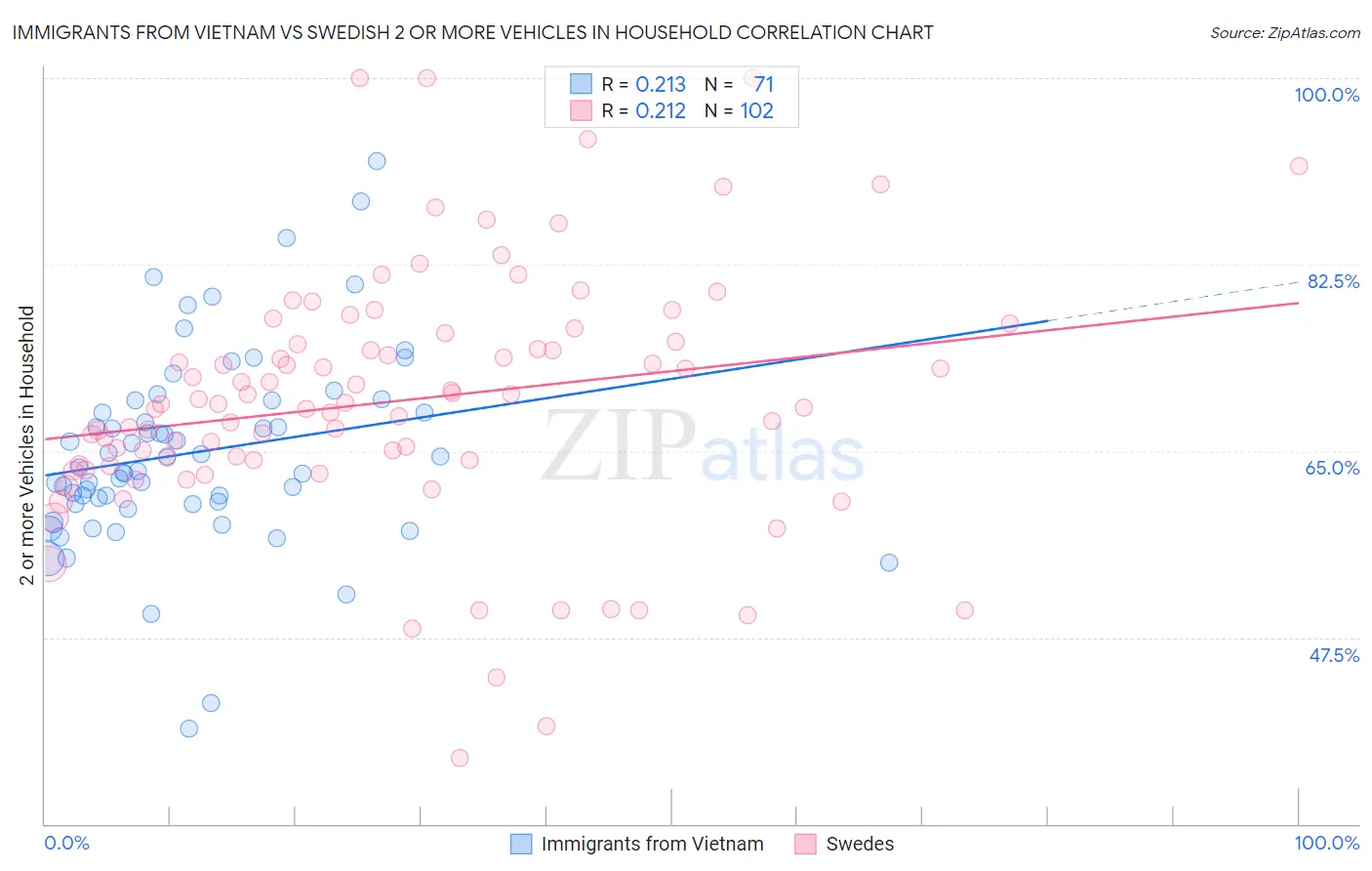 Immigrants from Vietnam vs Swedish 2 or more Vehicles in Household