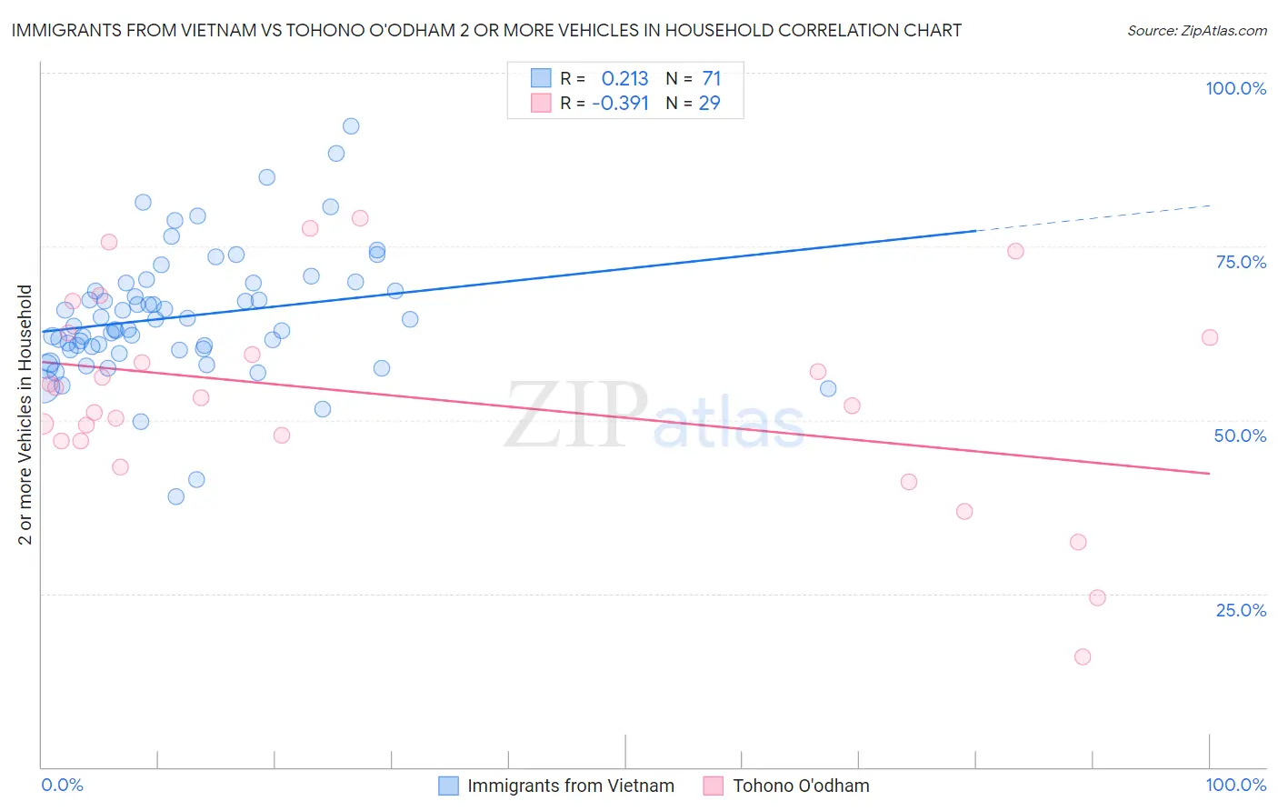 Immigrants from Vietnam vs Tohono O'odham 2 or more Vehicles in Household