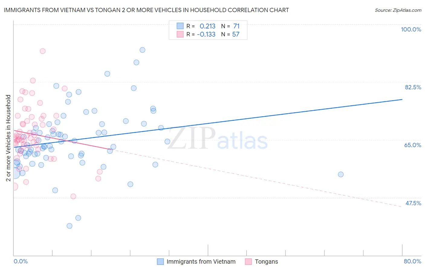 Immigrants from Vietnam vs Tongan 2 or more Vehicles in Household