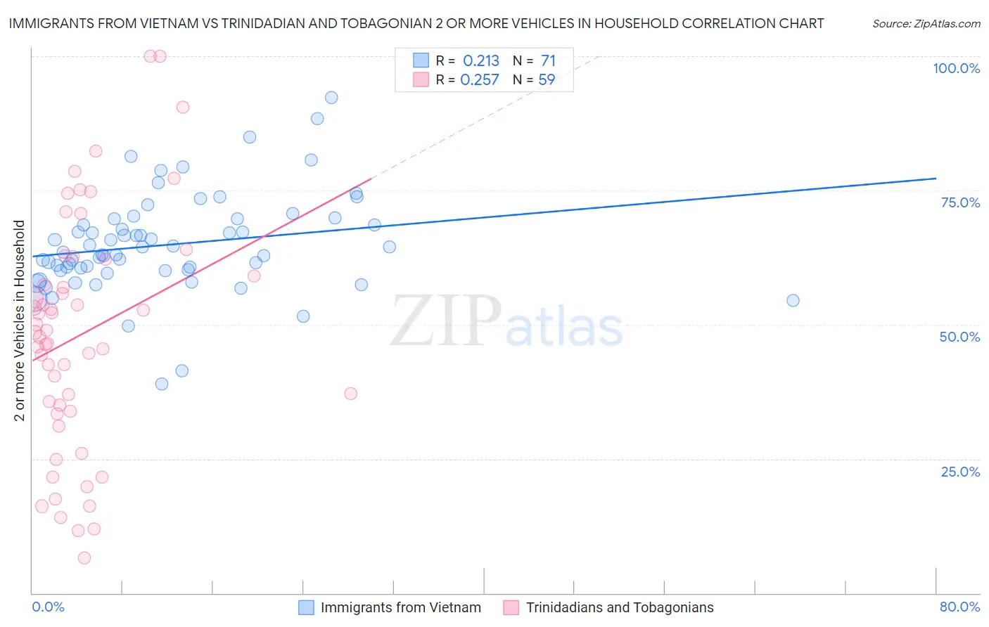 Immigrants from Vietnam vs Trinidadian and Tobagonian 2 or more Vehicles in Household