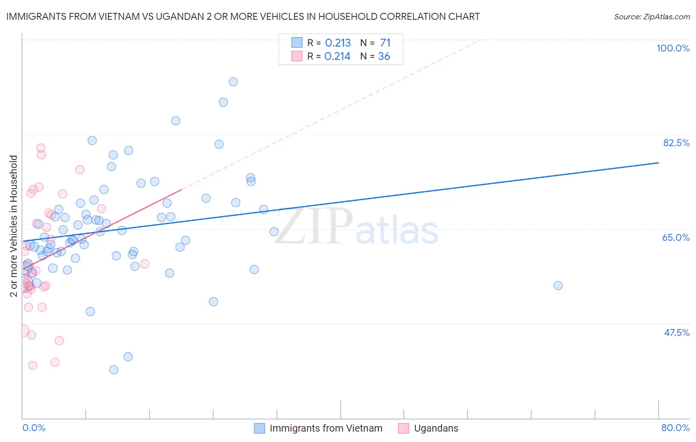Immigrants from Vietnam vs Ugandan 2 or more Vehicles in Household