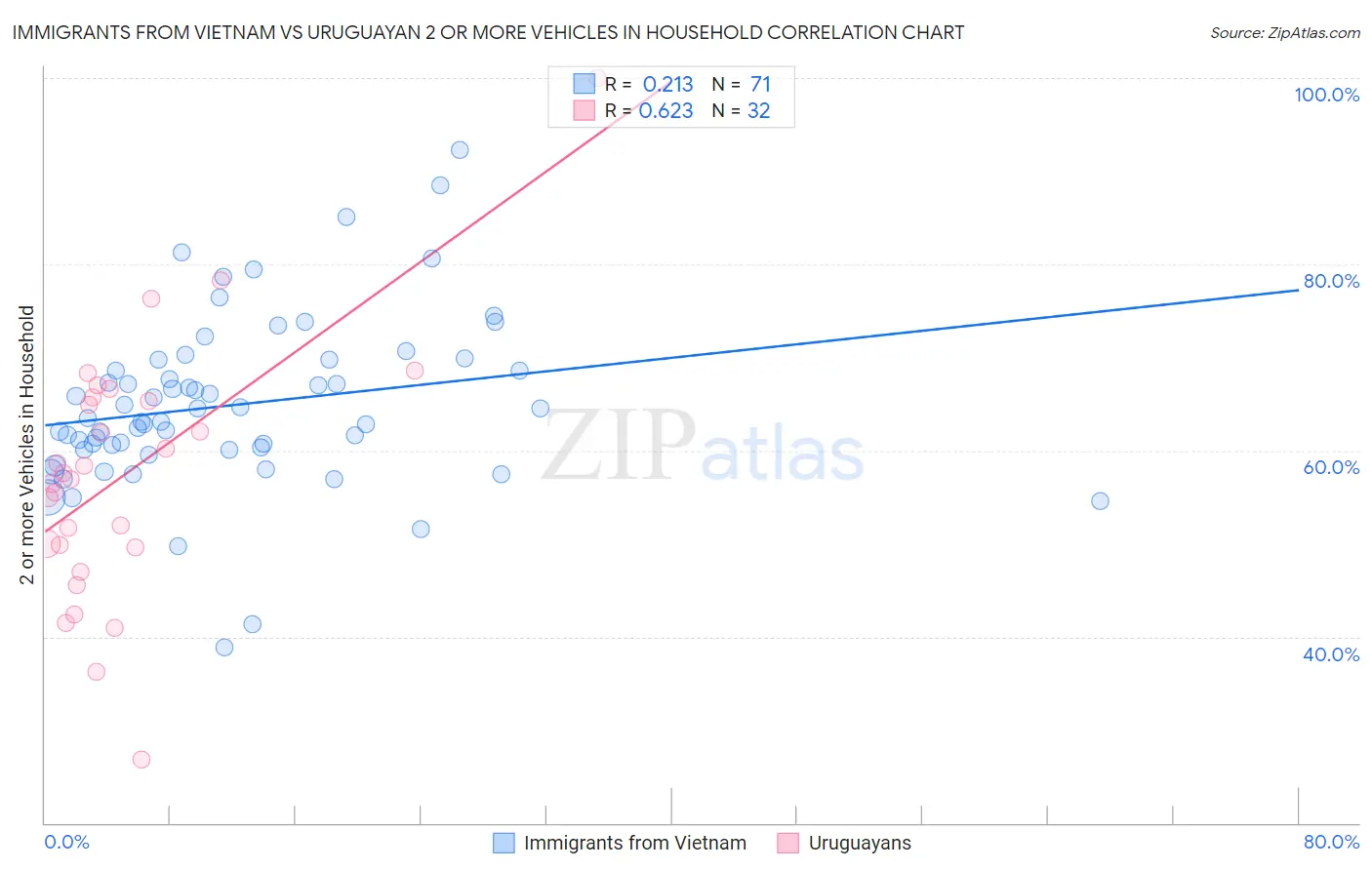 Immigrants from Vietnam vs Uruguayan 2 or more Vehicles in Household