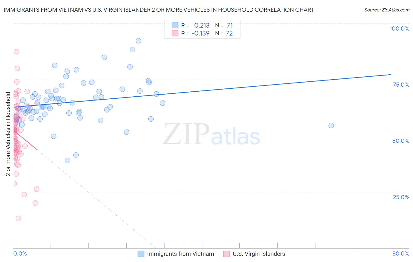Immigrants from Vietnam vs U.S. Virgin Islander 2 or more Vehicles in Household