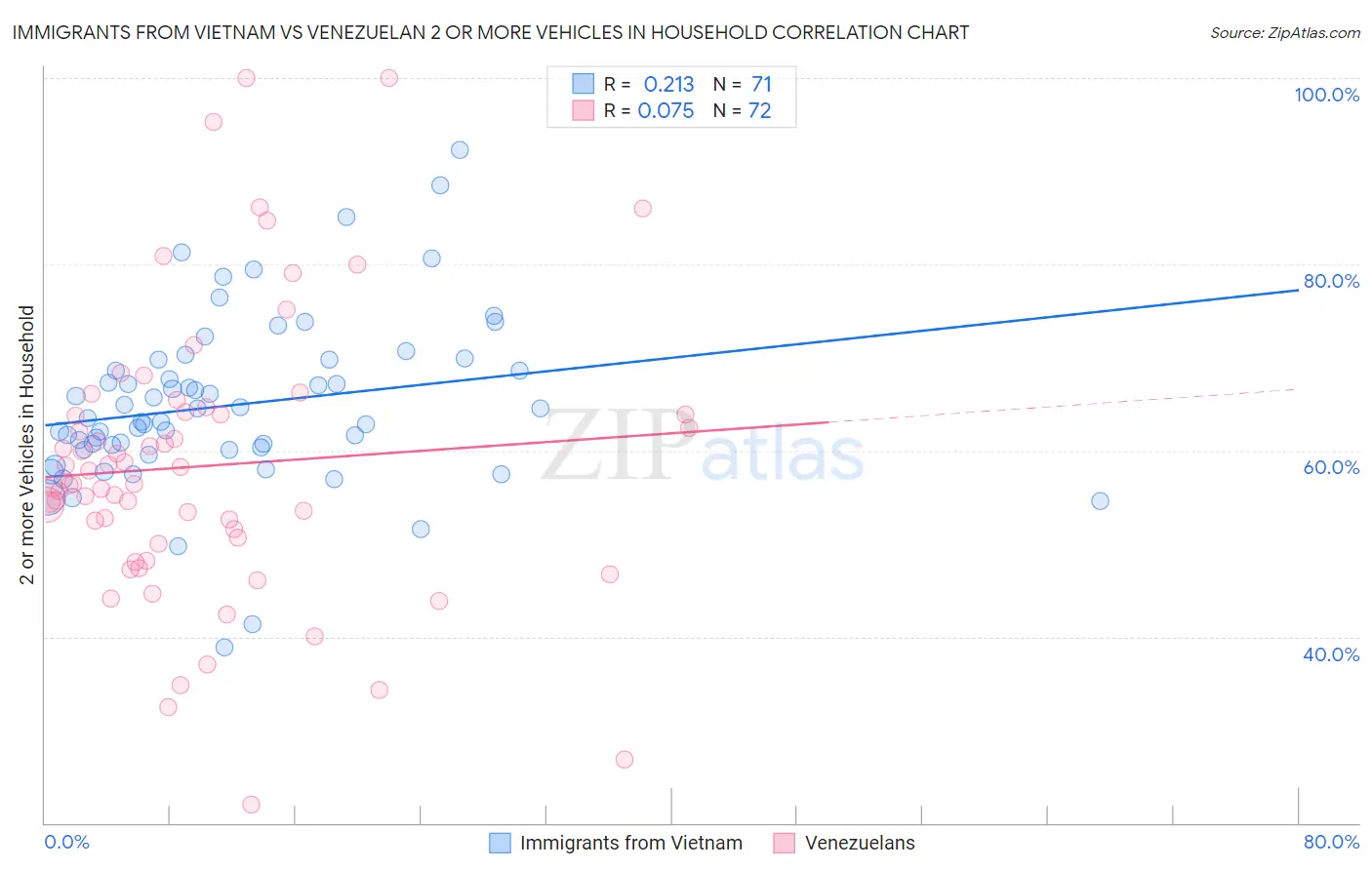 Immigrants from Vietnam vs Venezuelan 2 or more Vehicles in Household