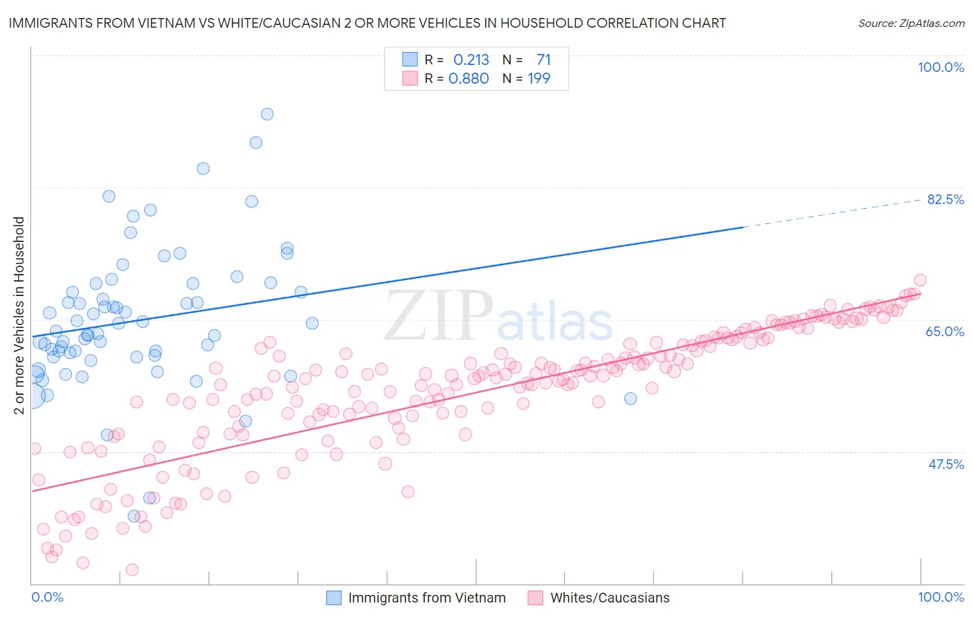 Immigrants from Vietnam vs White/Caucasian 2 or more Vehicles in Household