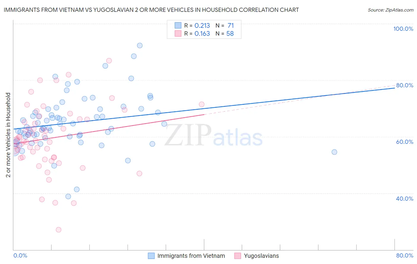 Immigrants from Vietnam vs Yugoslavian 2 or more Vehicles in Household
