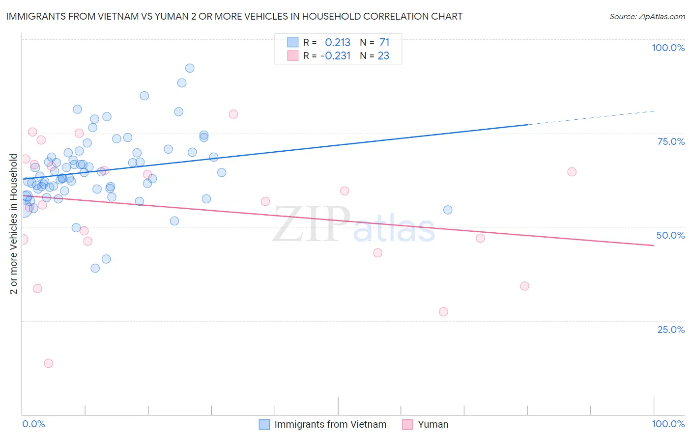 Immigrants from Vietnam vs Yuman 2 or more Vehicles in Household