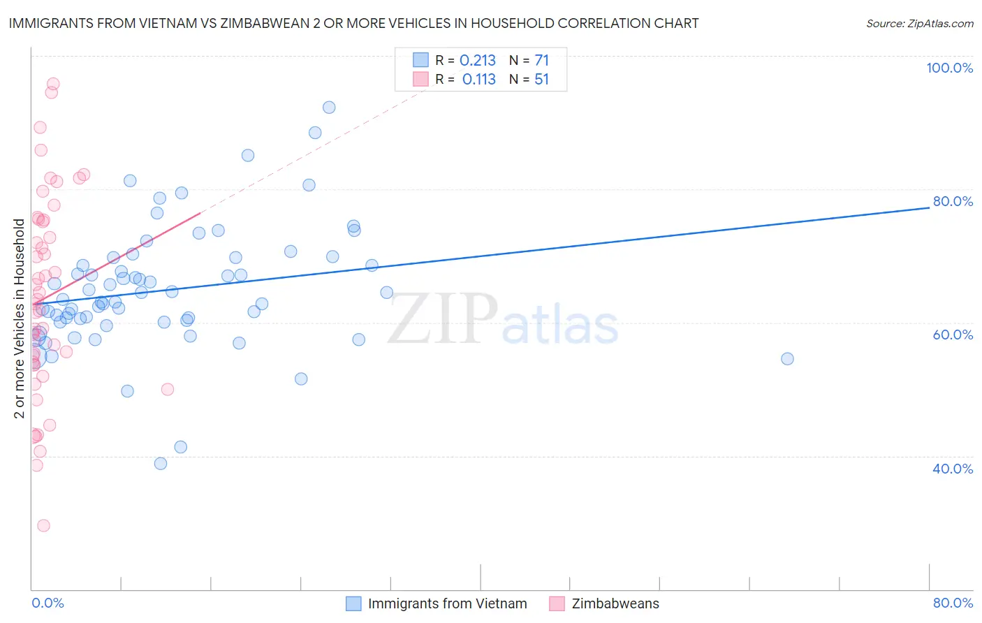 Immigrants from Vietnam vs Zimbabwean 2 or more Vehicles in Household