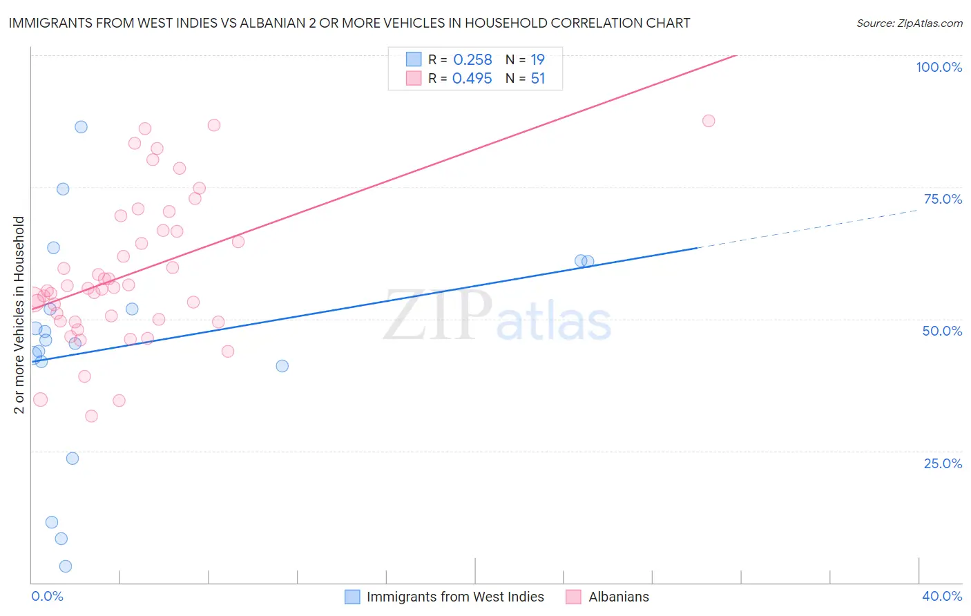 Immigrants from West Indies vs Albanian 2 or more Vehicles in Household