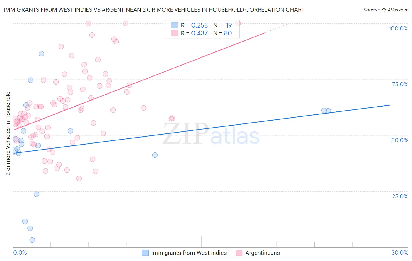 Immigrants from West Indies vs Argentinean 2 or more Vehicles in Household