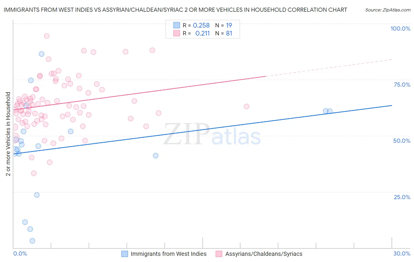 Immigrants from West Indies vs Assyrian/Chaldean/Syriac 2 or more Vehicles in Household