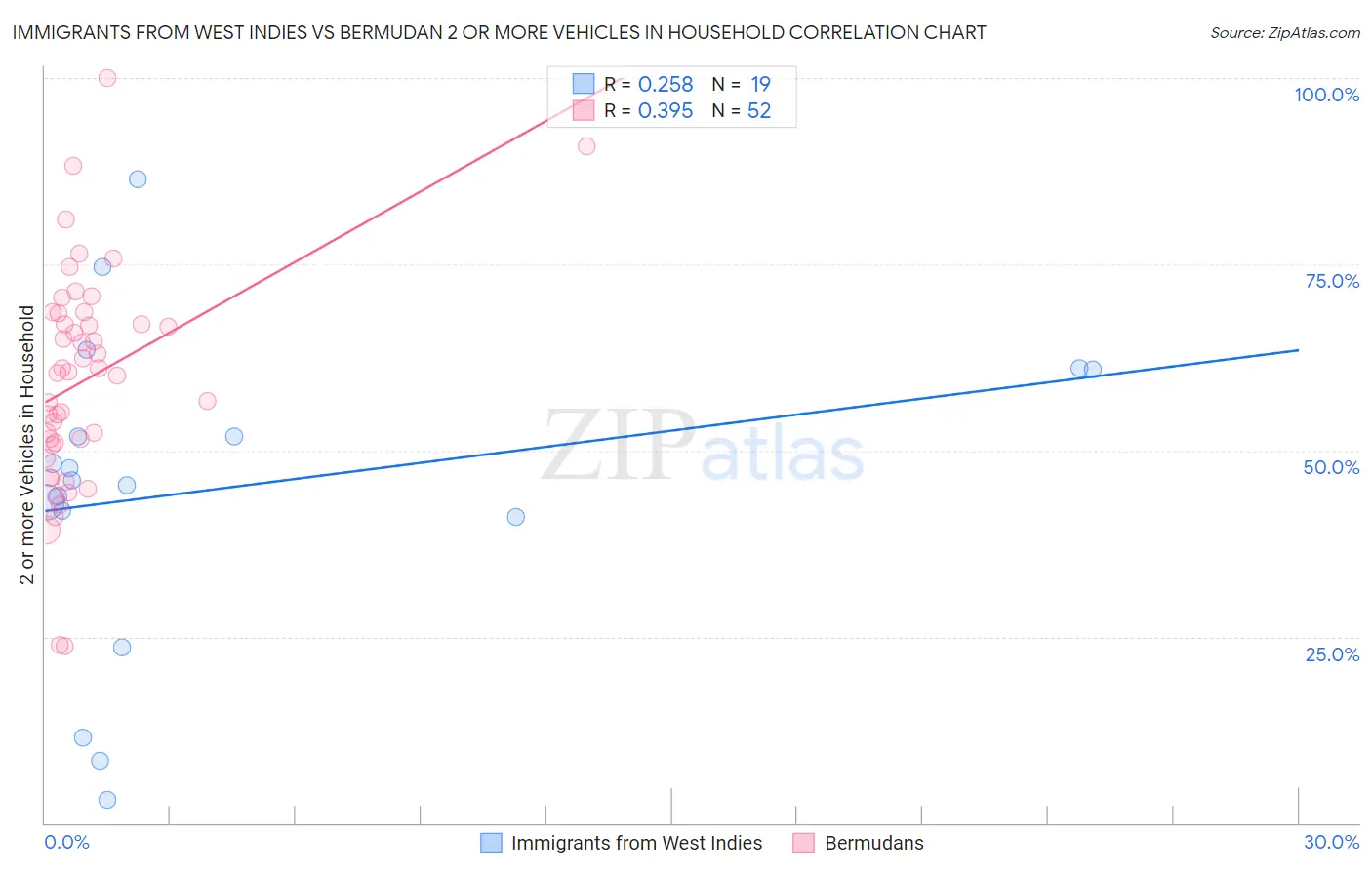 Immigrants from West Indies vs Bermudan 2 or more Vehicles in Household