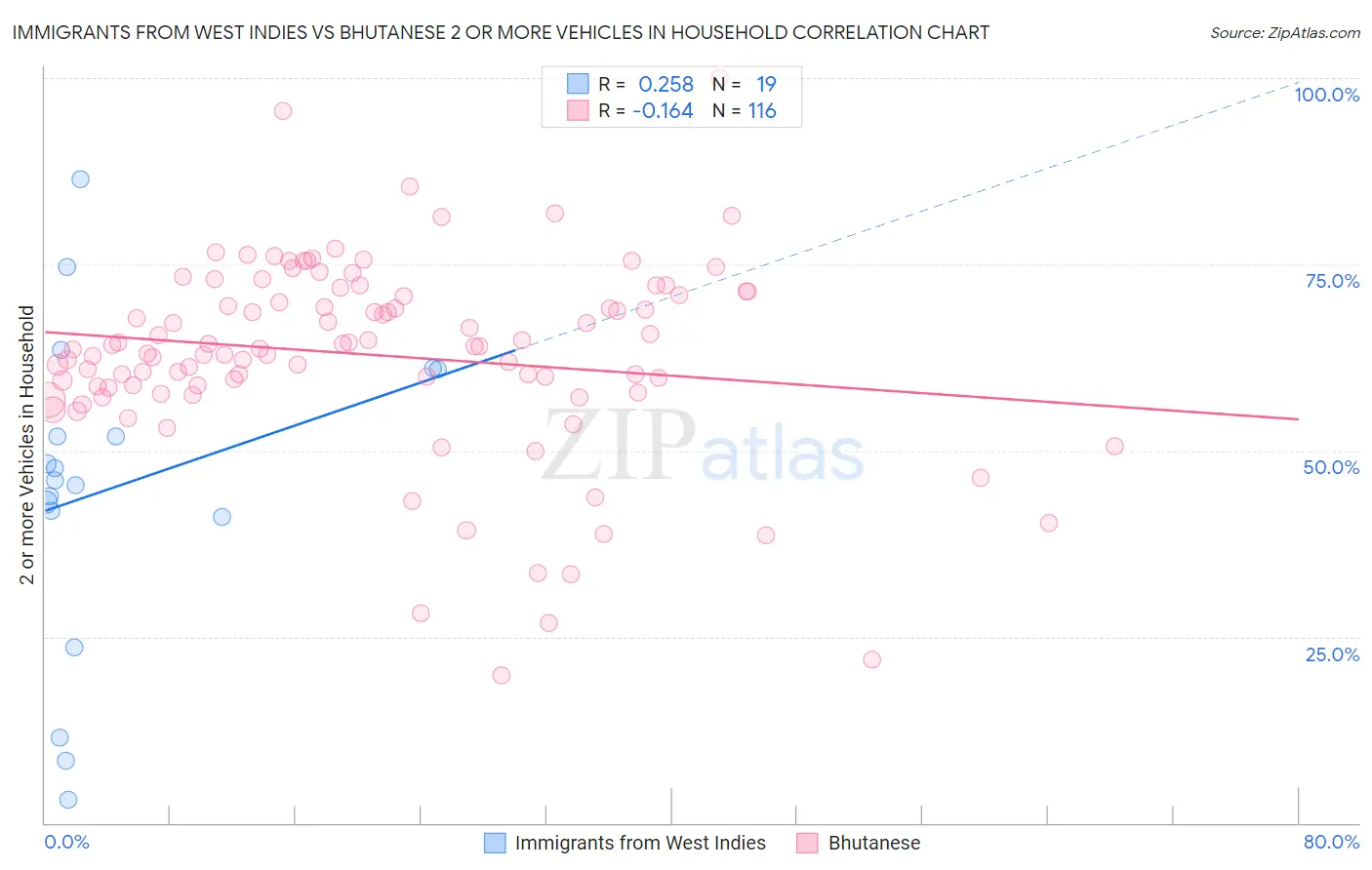 Immigrants from West Indies vs Bhutanese 2 or more Vehicles in Household