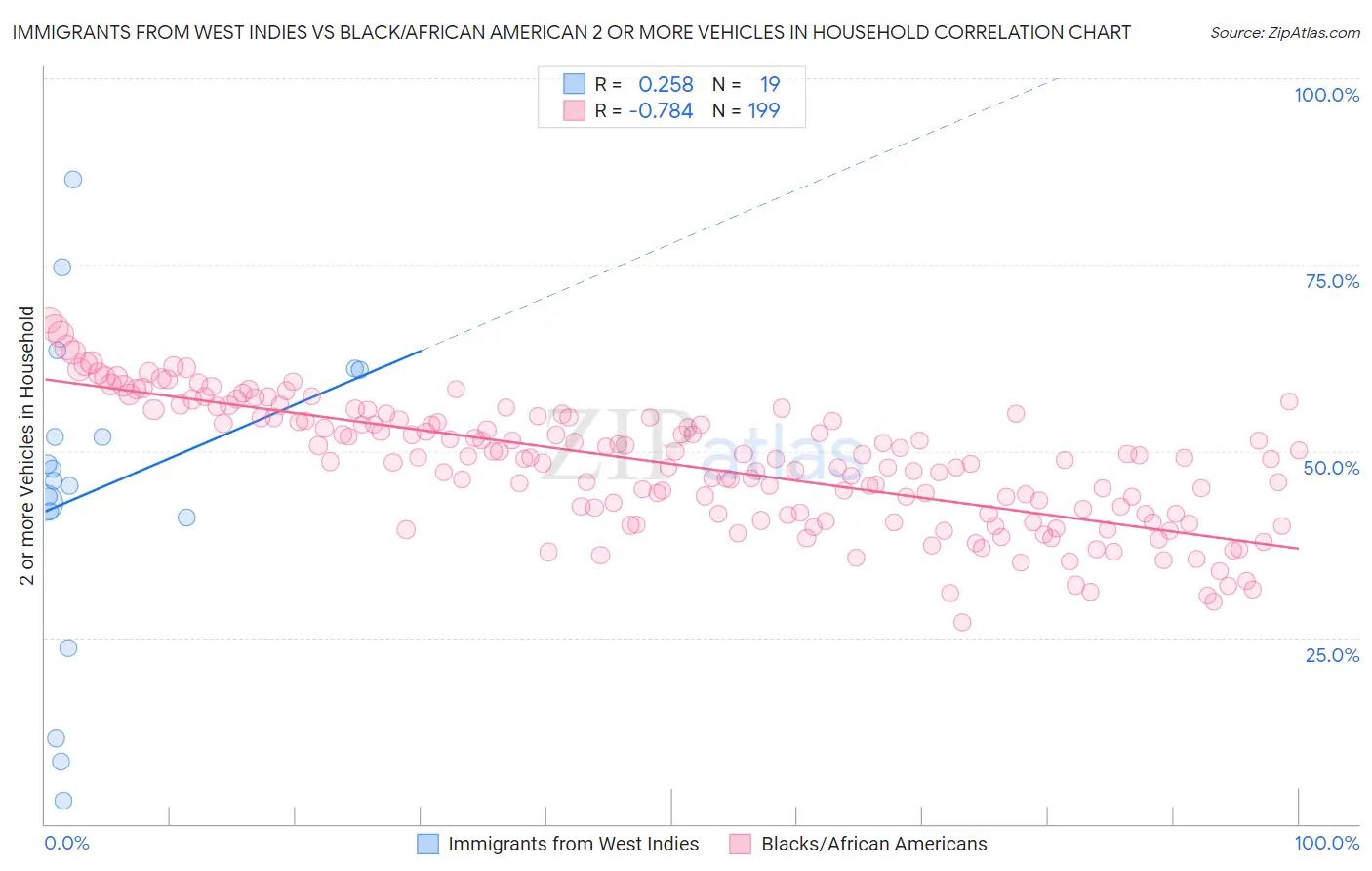Immigrants from West Indies vs Black/African American 2 or more Vehicles in Household