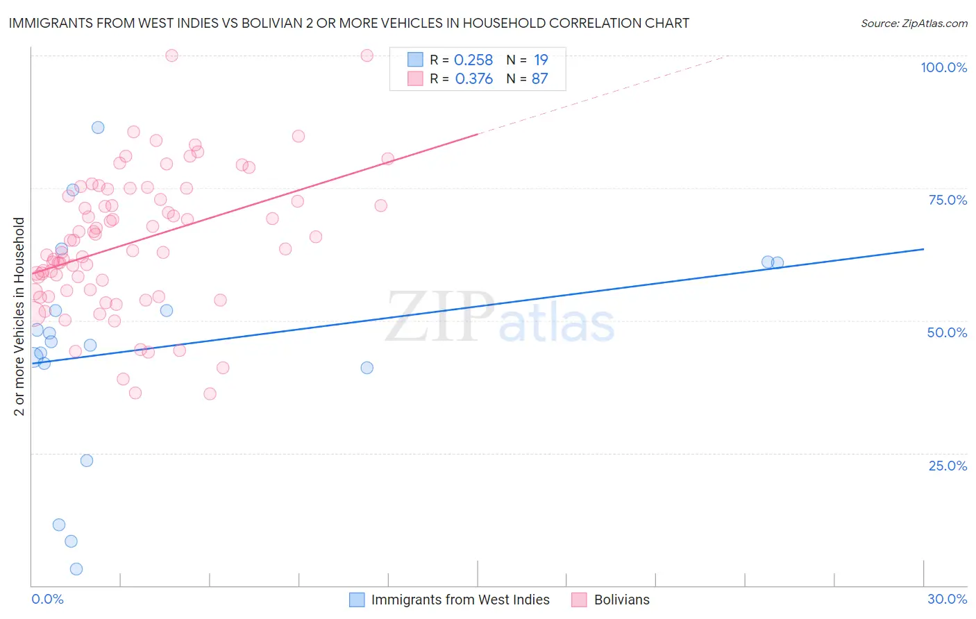 Immigrants from West Indies vs Bolivian 2 or more Vehicles in Household