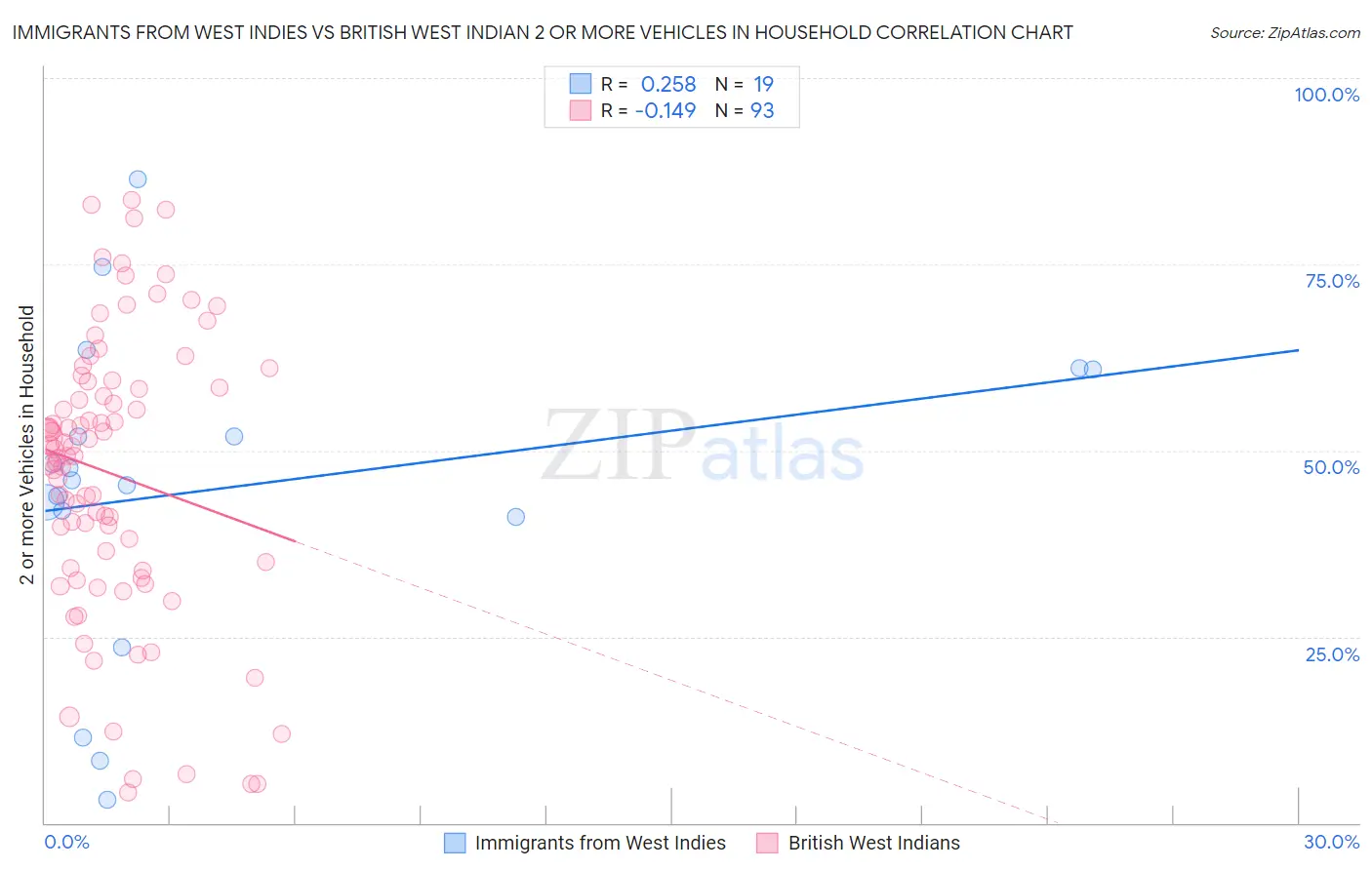 Immigrants from West Indies vs British West Indian 2 or more Vehicles in Household