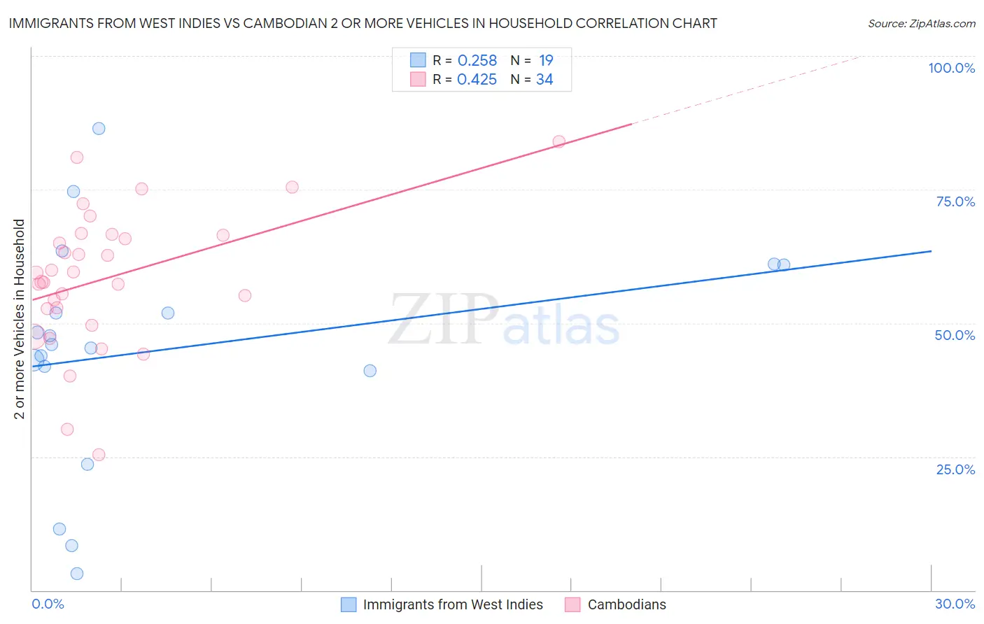 Immigrants from West Indies vs Cambodian 2 or more Vehicles in Household