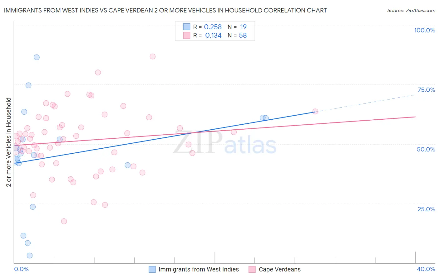 Immigrants from West Indies vs Cape Verdean 2 or more Vehicles in Household