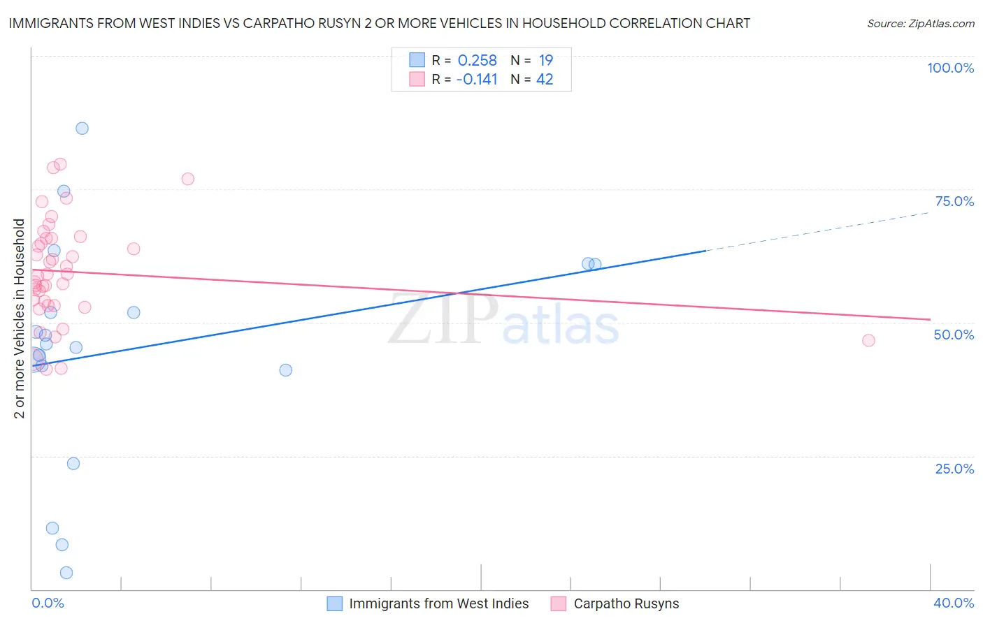 Immigrants from West Indies vs Carpatho Rusyn 2 or more Vehicles in Household